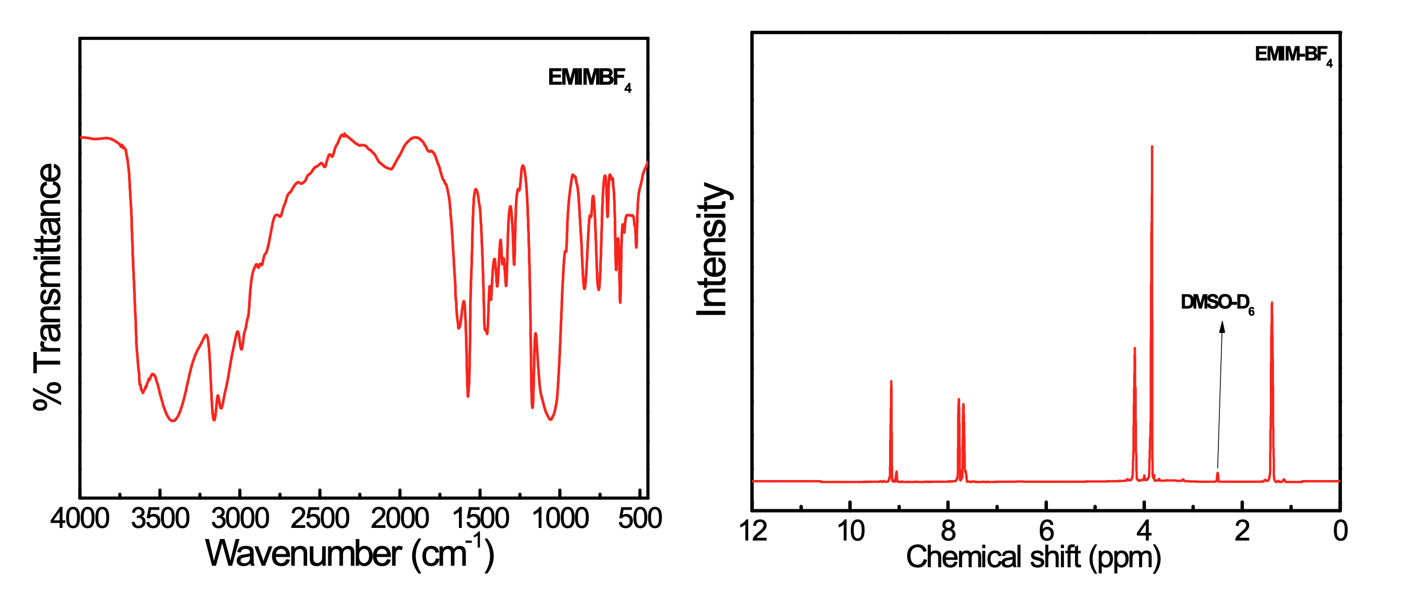 EMIM⁺BF₄⁻ 1H-NMR